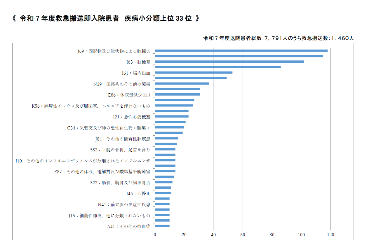 R7患者数